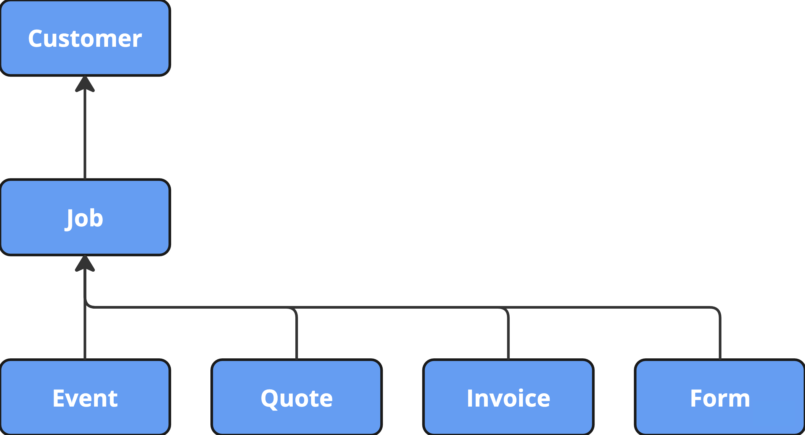 Communication template hierarchy